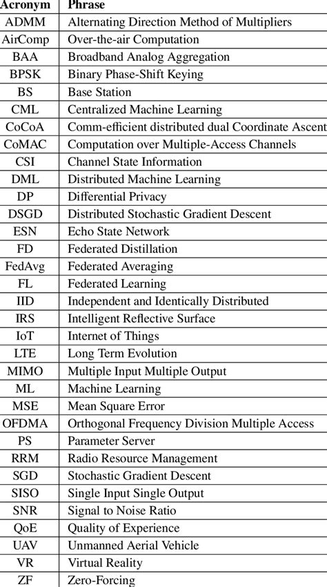 survey abbreviation list